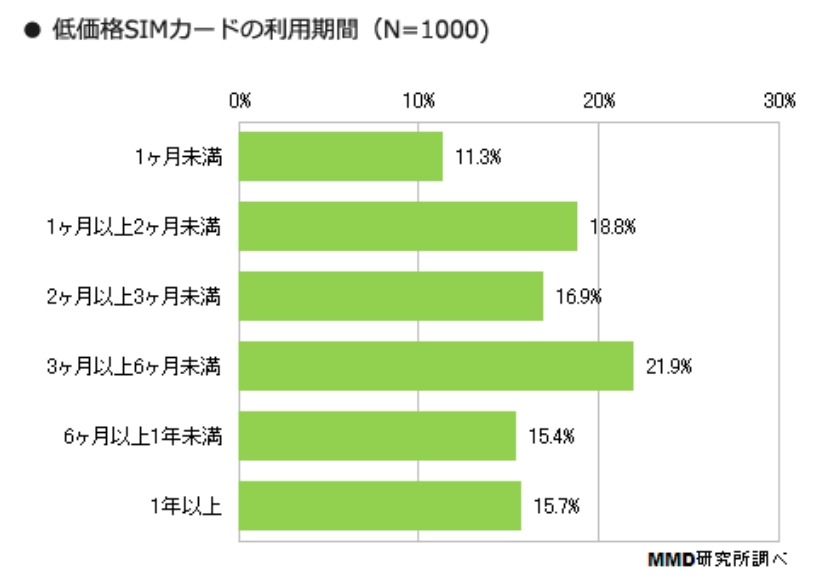 低価格SIMカードの利用期間