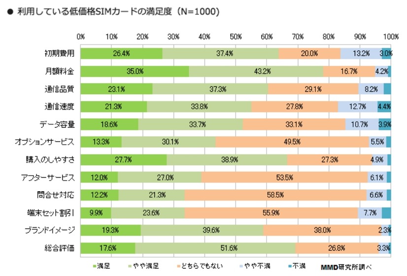 自身が利用している低価格SIMカードの満足度（項目別）