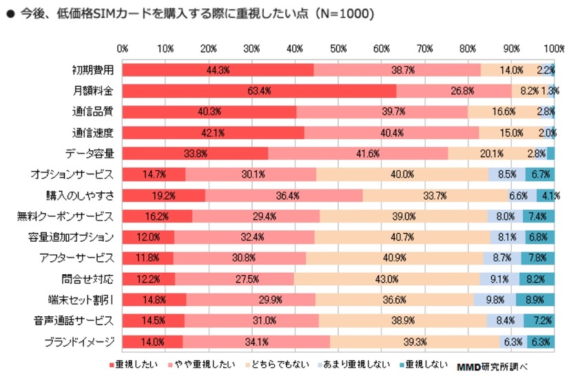 今後低価格SIMカードを購入する際に重視したい点