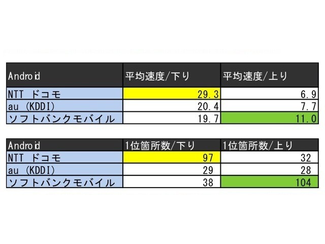 Androidダウンロード平均速度