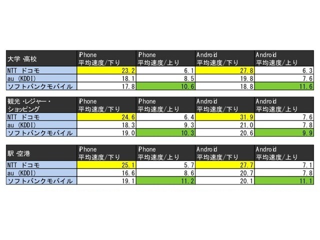 大学・高校、観光・レジャー・ショッピング施設、駅・空港での測定結果