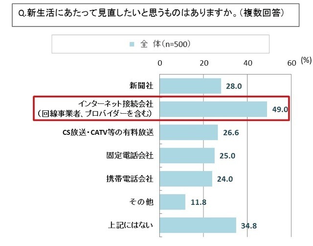 新生活に見直したいもの