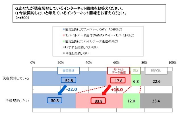 「モバイルデータ通信」利用意向の拡大