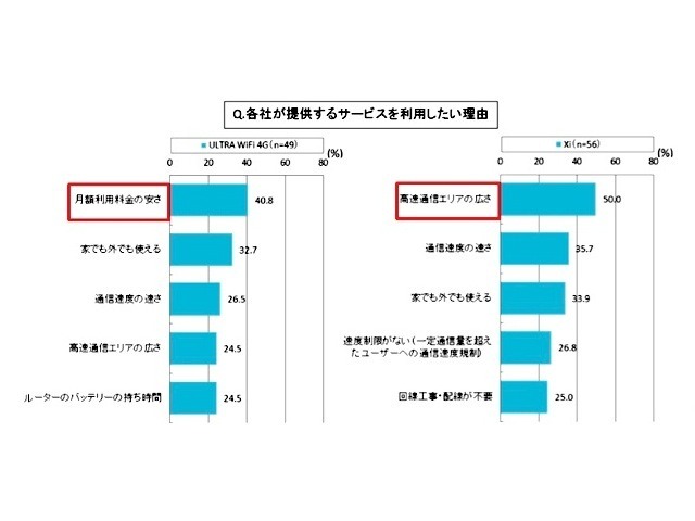それぞれのサービスを今後利用したいと思った理由