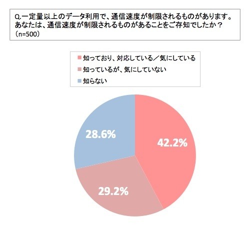 「通信速度制限」の認知度