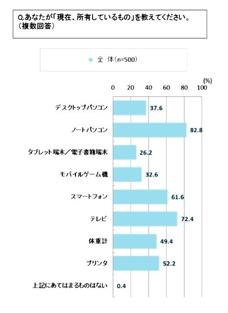 現在所有しているデバイス