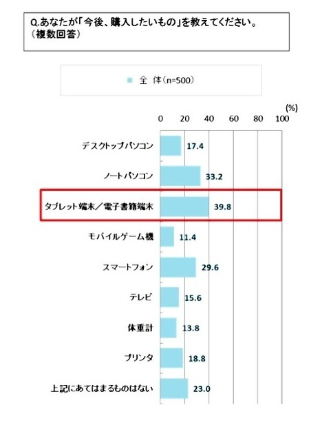 今後、購入したいデバイス