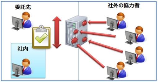 「脆弱性検証環境提供プログラム」のイメージ