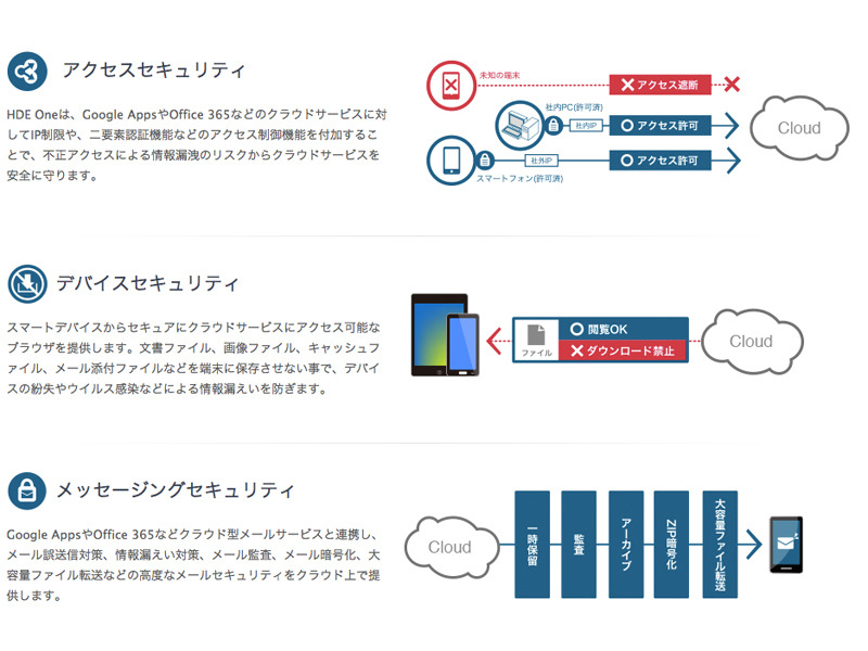 「HDE One」が提供する3つのクラウドセキュリティ