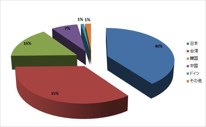 問題のURLへのアクセス数国別割合（期間：2014年1月1日～2月24日）