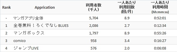 2014年1月 利用者数50万人以上のマンガアプリの利用状況（スマートフォン）