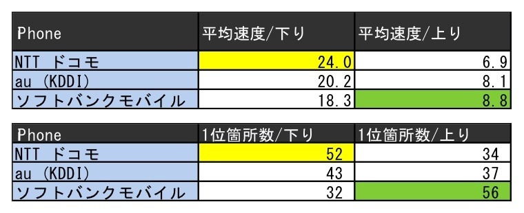 iPhoneのダウンロード速度