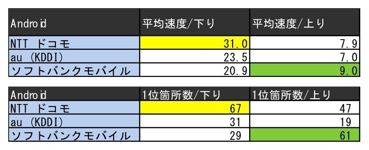 Androidダウンロード速度