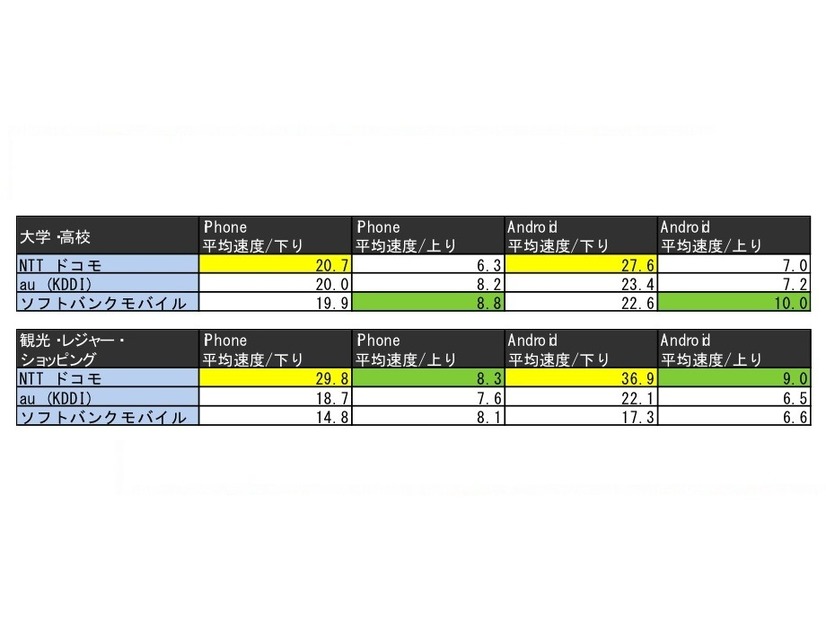大学・高校、観光・レジャー・ショッピング施設におけるダウンロード速度