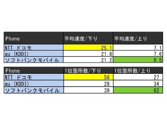 iPhoneのダウンロード速度