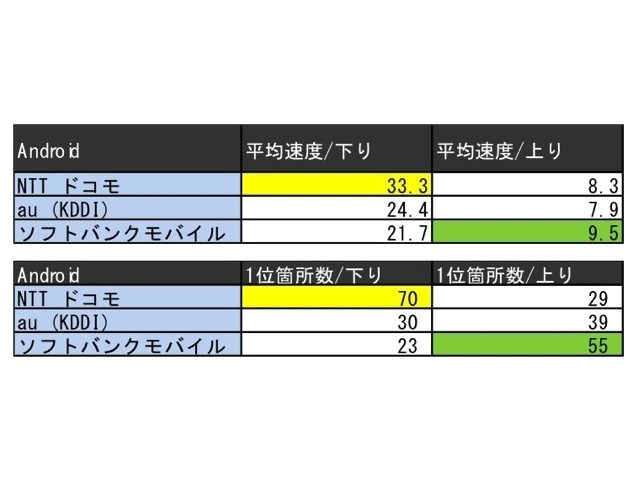 Androidダウンロード速度