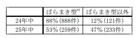 ばらまき型とそれ以外の標的型メール攻撃の割合