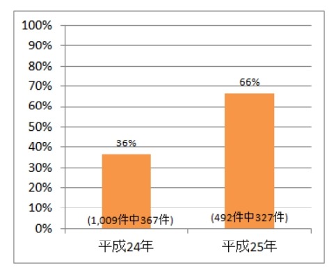 フリーメールアドレスを送信元とする標的型メール攻撃の割合