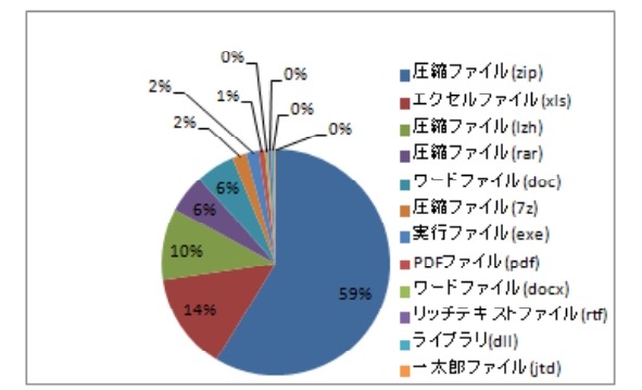 標的型メールに添付されたファイルの形式