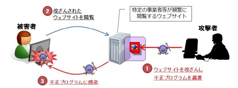 水飲み場型攻撃の例