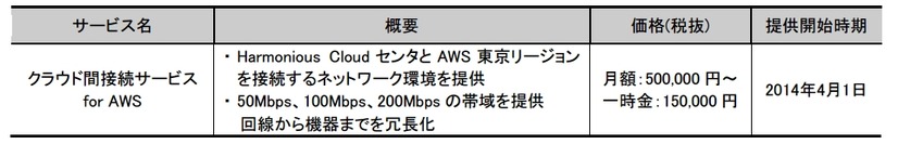 価格および提供開始時期