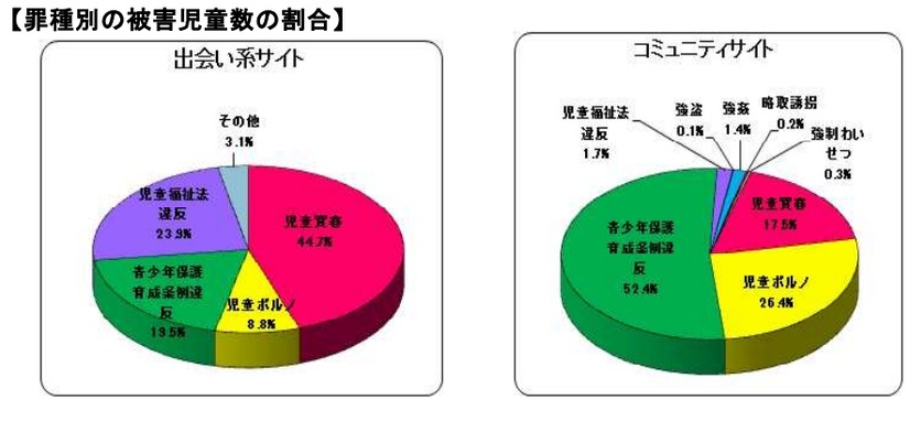 罪種別の被害児童数の割合