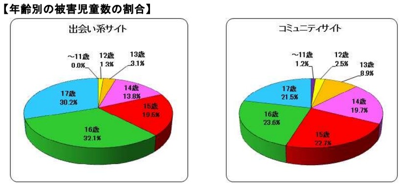 年齢別の被害児童数の割合