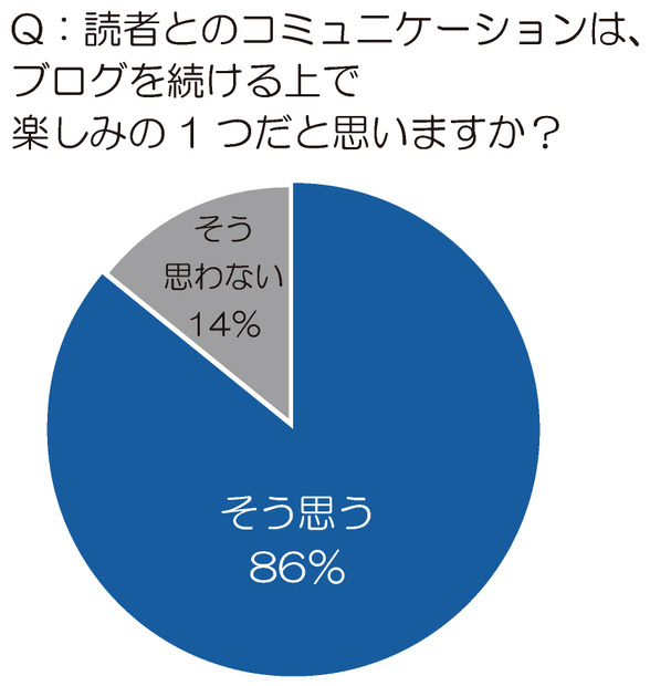 「読者とのコミュニケーションは、ブログを続ける上で楽しみの1つだと思う？」