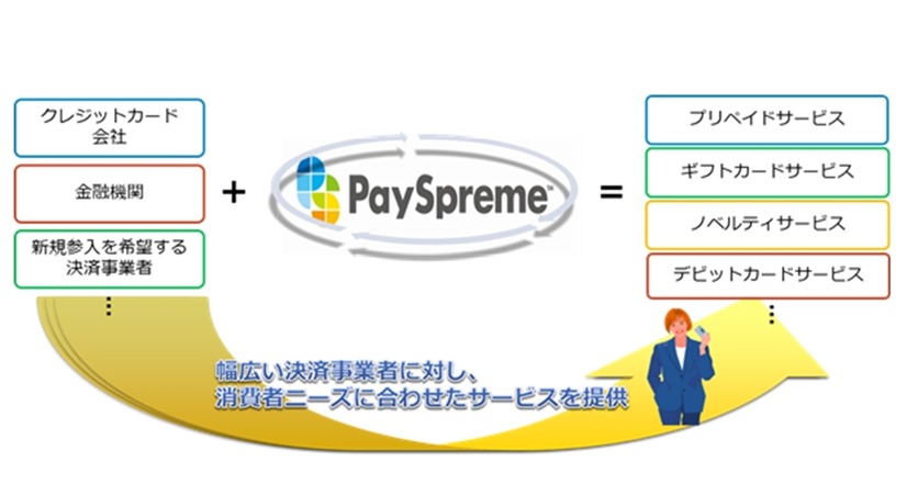 複数の決済事業に対応