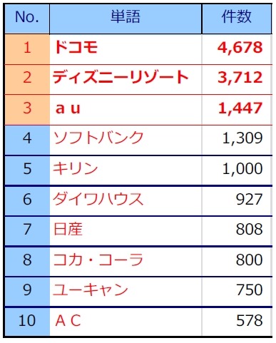 2014年1月のテレビCM好感度ランキング「企業・ブランド編」