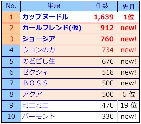 2014年1月のテレビCM好感度ランキング「商品編」