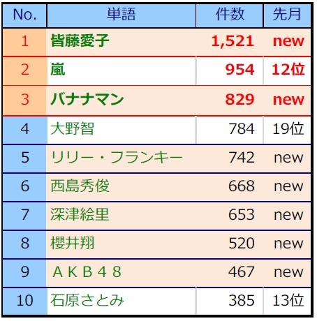 2014年1月のテレビCM好感度ランキング「タレント編」