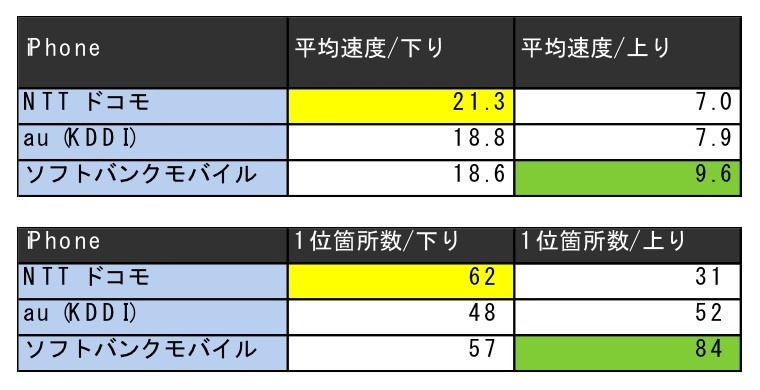 iPhoneのダウンロード速度