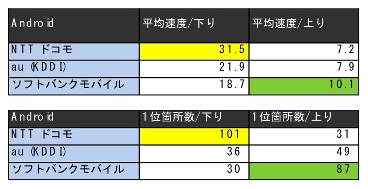 Androidダウンロード速度