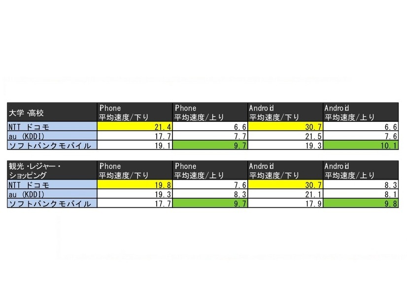 大学・高校、観光・レジャー・ショッピング施設におけるダウンロード通信速度