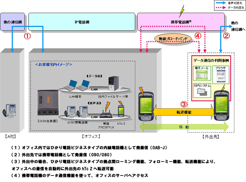 IP対応ビジネスホンの内線電話機としての利用イメージ