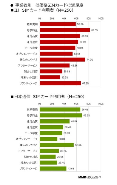 自身が利用している低価格SIMカードの満足度（事業者・項目別）2