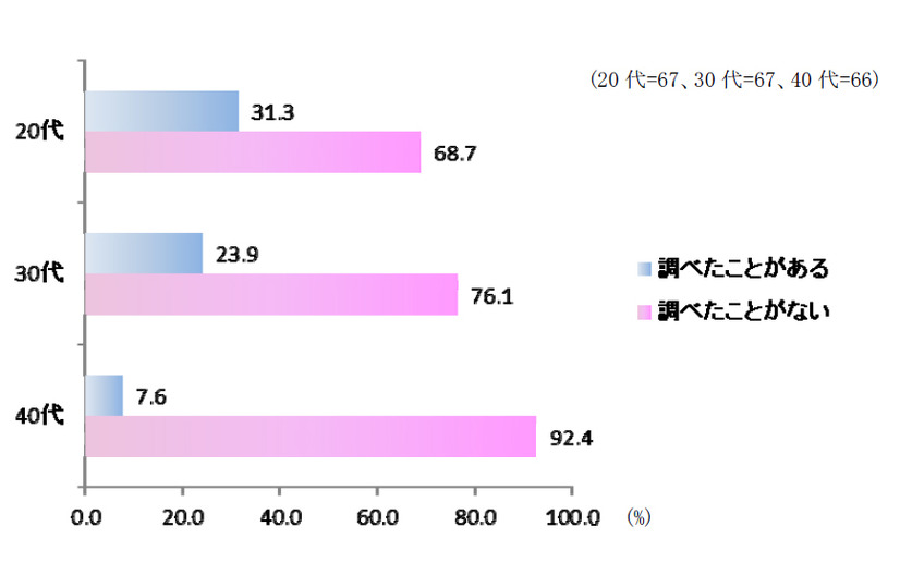 プレゼントの値段をチェックしたことがある女性、20代ではおよそ3人に1人の割合