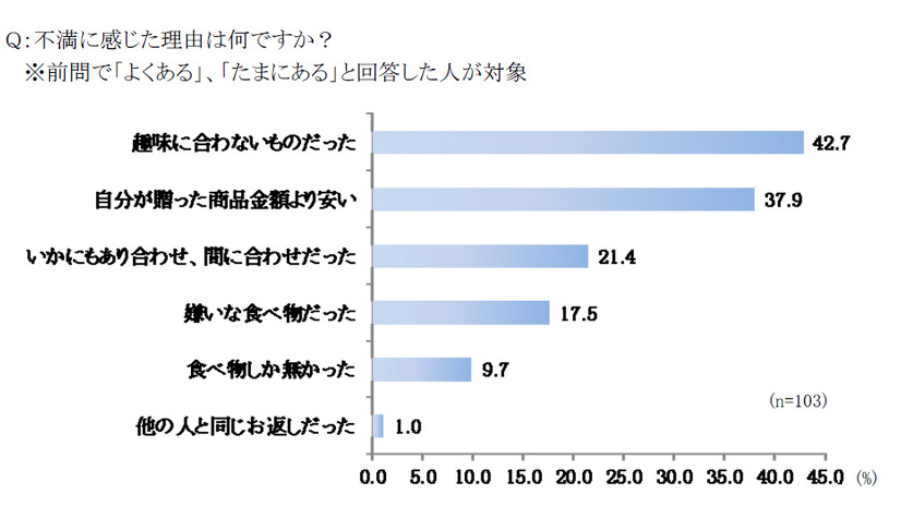 もらったプレゼントに対する不満は…？