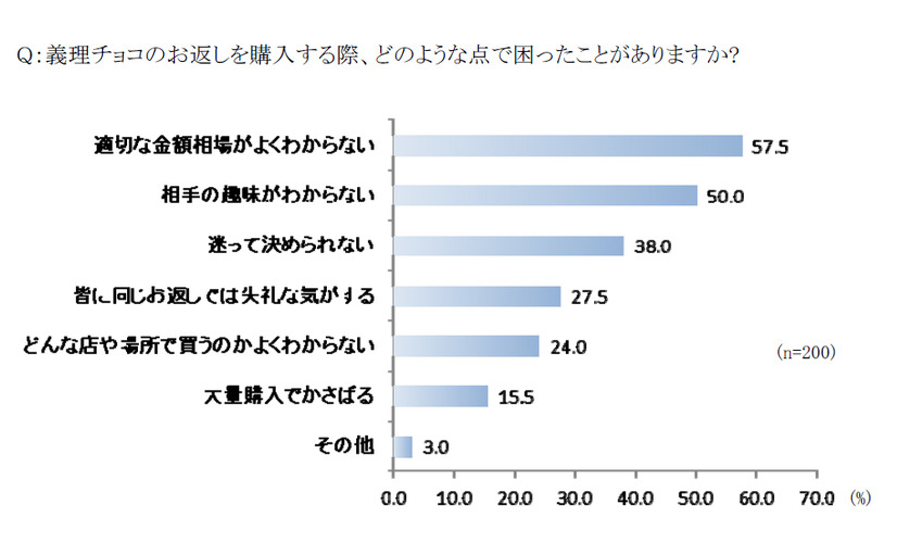 ホワイトデープレゼントを選ぶ男性側の悩み