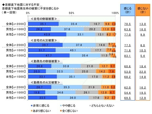 首都直下地震発生時の被害に不安を感じるか