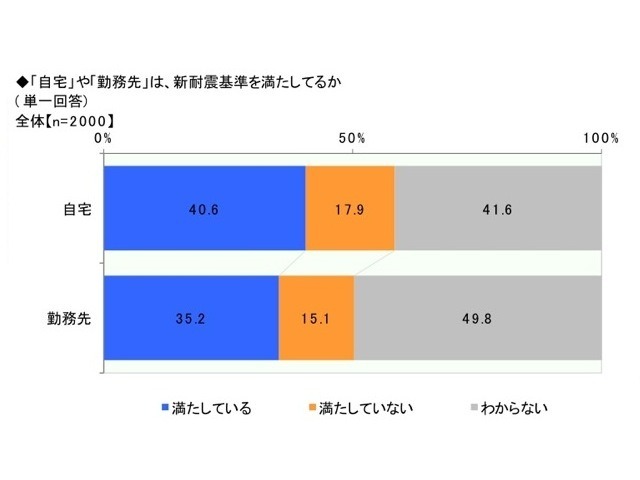 自宅や勤務先が新耐震基準を満たしているか