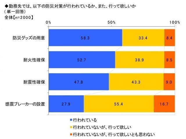 勤務先での防災対策