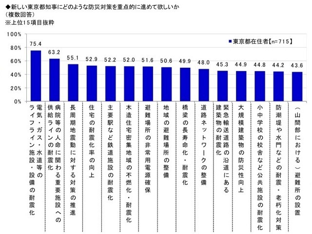 都知事にはどのような防災対策を期待しているのか