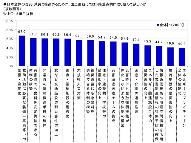 国土強靭化では何を重点的に取り組んで欲しいか