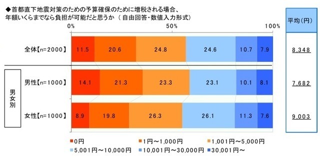 首都直下地震対策のための予算確保のために増税される場合、年額いくらまでなら負担が可能か