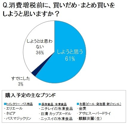 消費増税前に、買いだめ・まとめ買いをしようと思いますか？