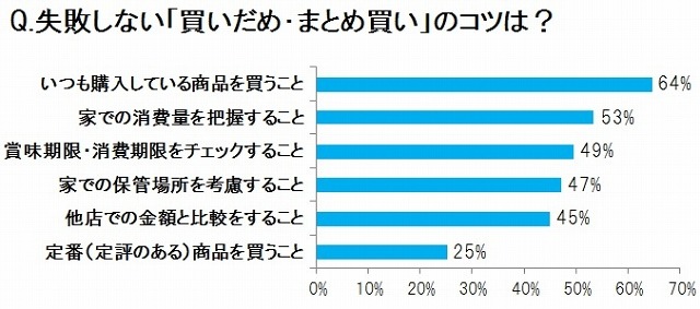 失敗しない「買いだめ・まとめ買い」のコツは？