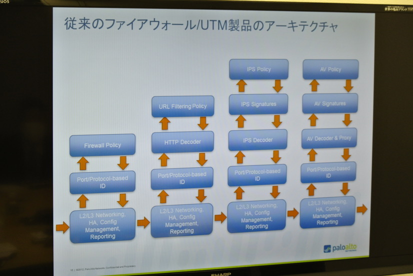 従来のUTMのアーキテクチャ