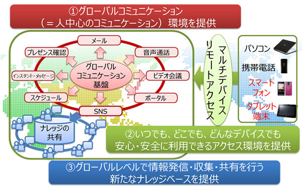 富士通が取り組むワークスタイル変革イメージ